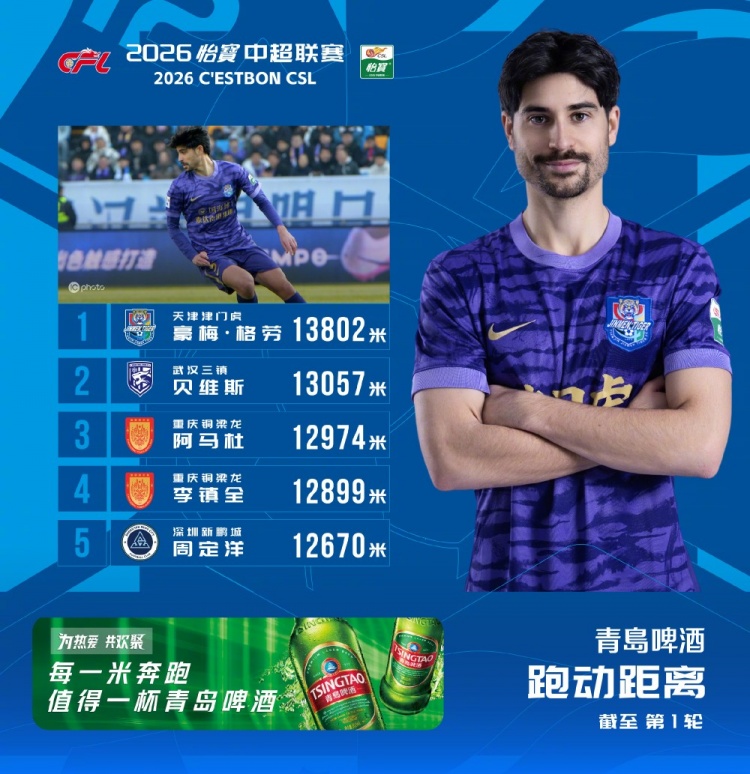 贝博体育-中超首轮跑动榜：津门虎外援格劳13802米居首，周定洋第5位