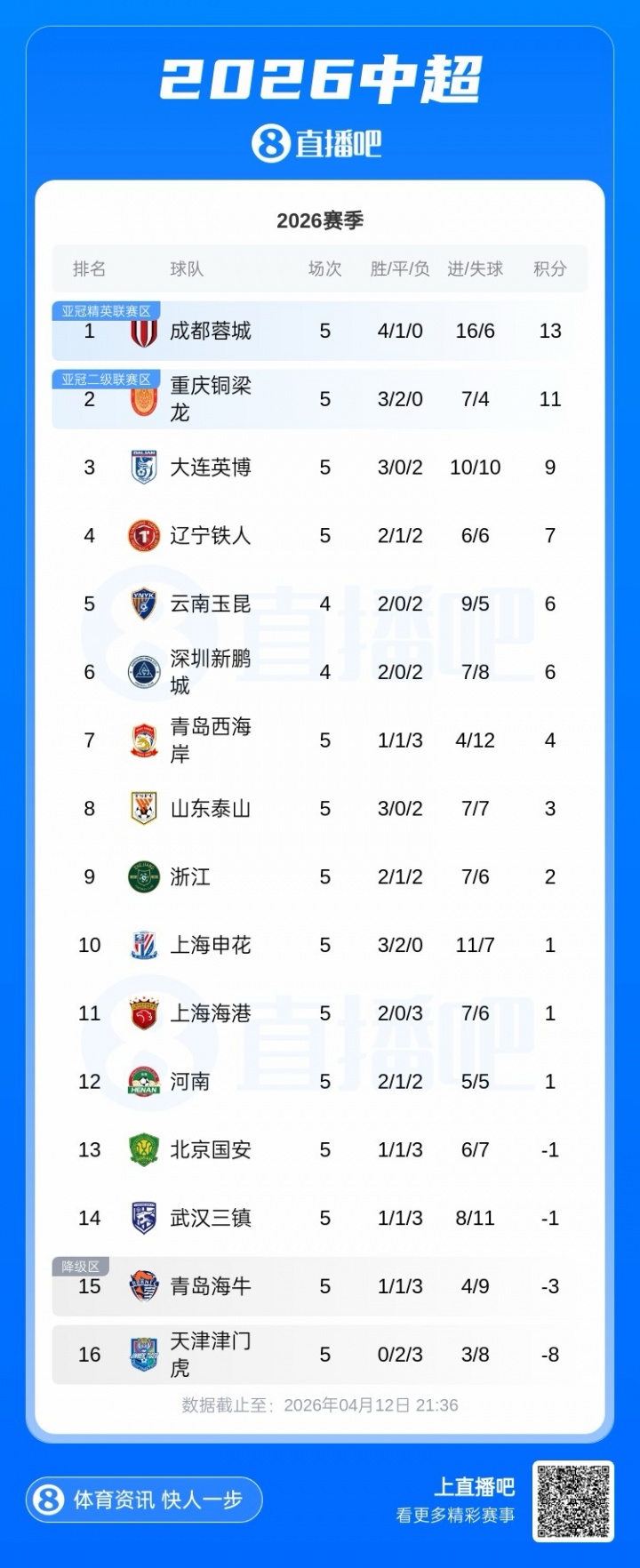 BB Sports-绝杀！中超积分榜：蓉城4胜1平+2分优势领跑，国安4轮不胜仍负1分