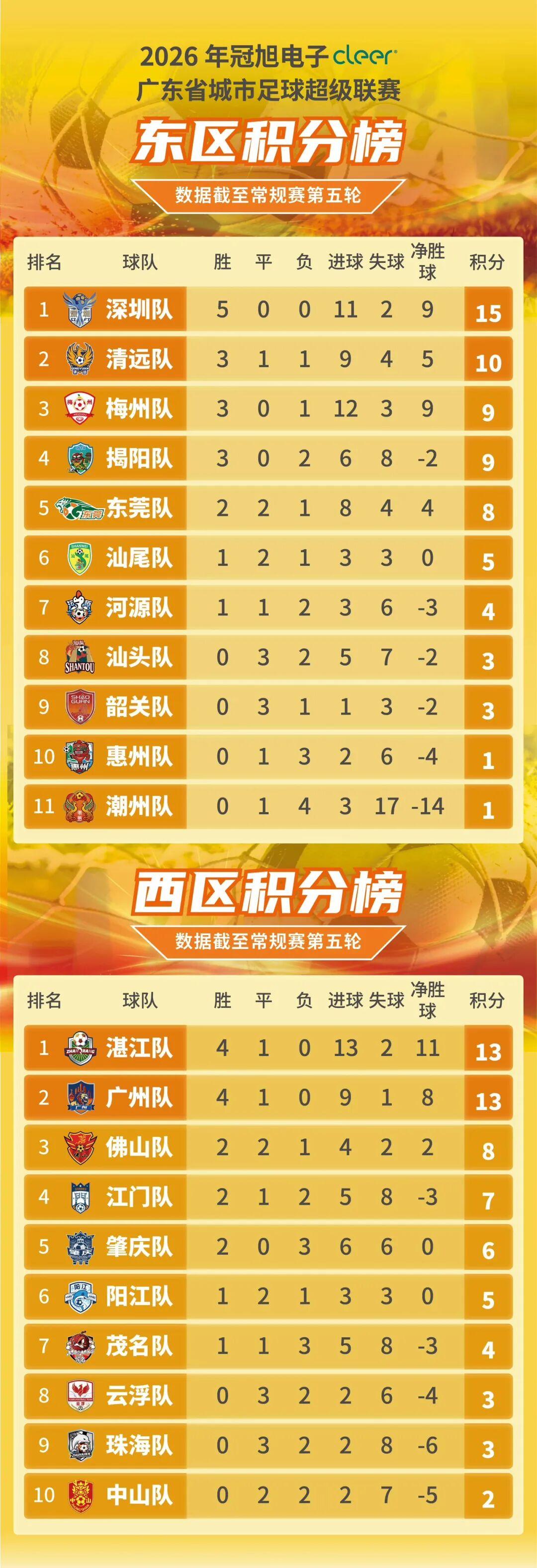 贝博体育-粤超五轮战罢 深圳队保持全胜 7队盼首胜